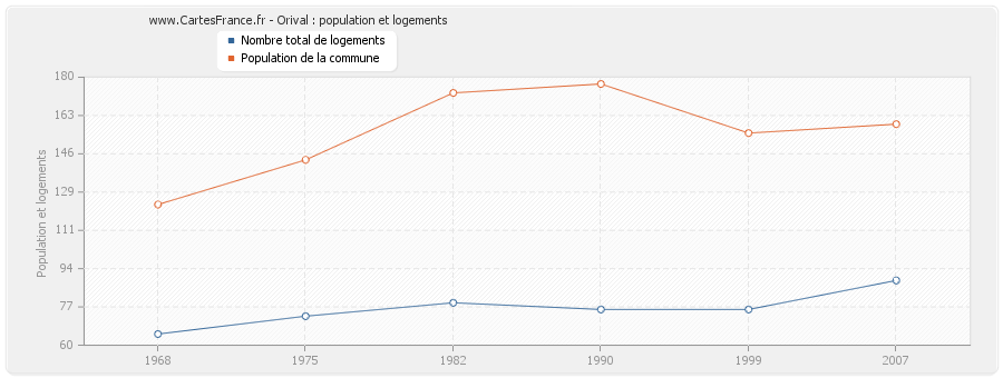 Orival : population et logements