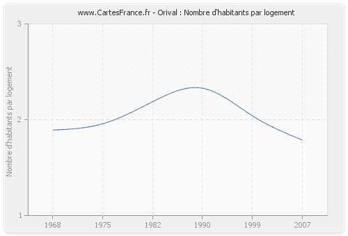 Orival : Nombre d'habitants par logement