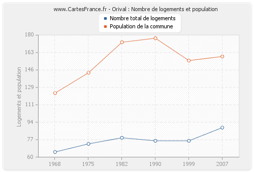 Orival : Nombre de logements et population