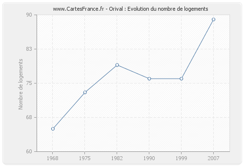 Orival : Evolution du nombre de logements