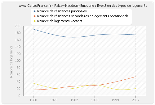 Paizay-Naudouin-Embourie : Evolution des types de logements