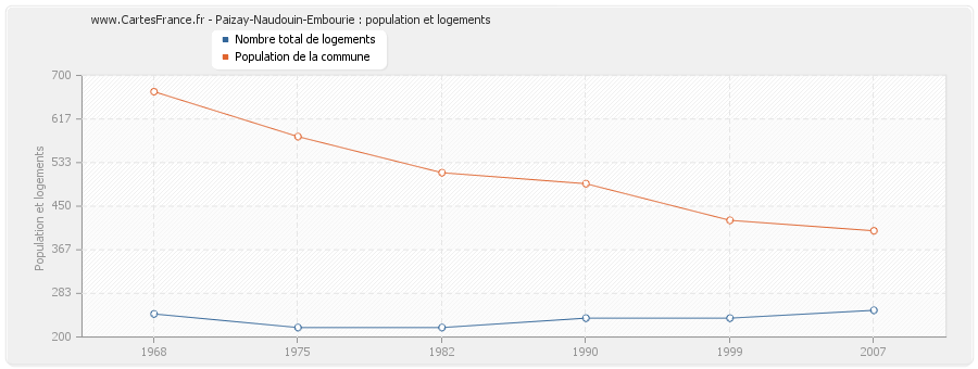 Paizay-Naudouin-Embourie : population et logements