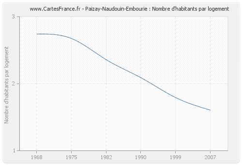 Paizay-Naudouin-Embourie : Nombre d'habitants par logement