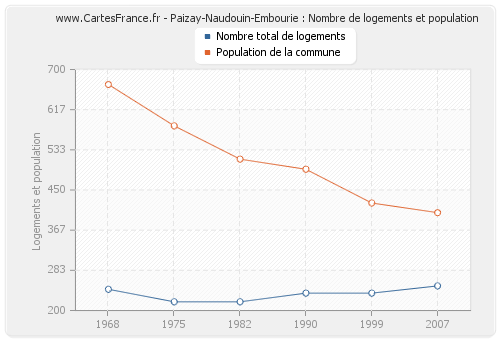 Paizay-Naudouin-Embourie : Nombre de logements et population