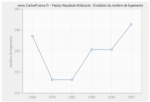 Paizay-Naudouin-Embourie : Evolution du nombre de logements