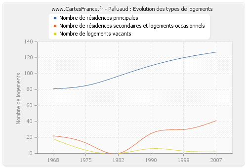 Palluaud : Evolution des types de logements