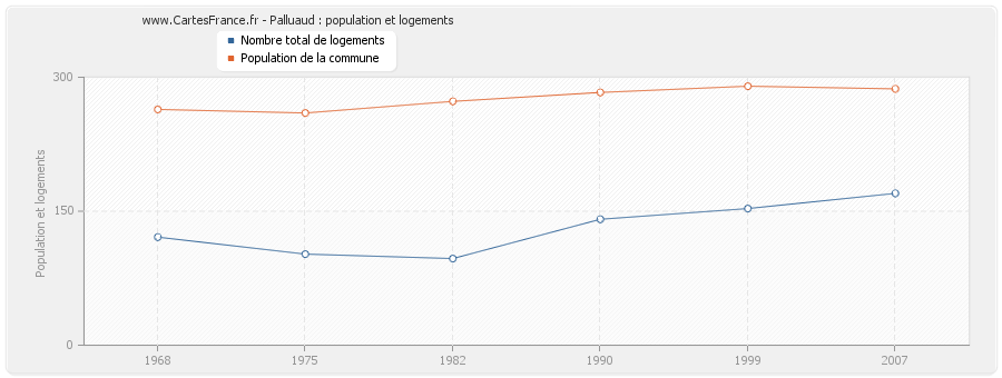 Palluaud : population et logements