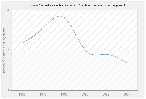 Palluaud : Nombre d'habitants par logement