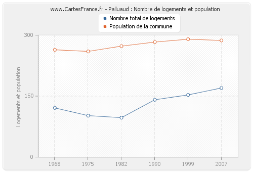 Palluaud : Nombre de logements et population