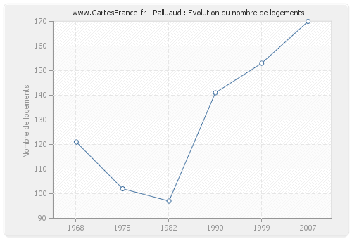 Palluaud : Evolution du nombre de logements