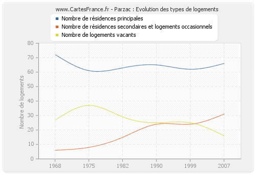 Parzac : Evolution des types de logements