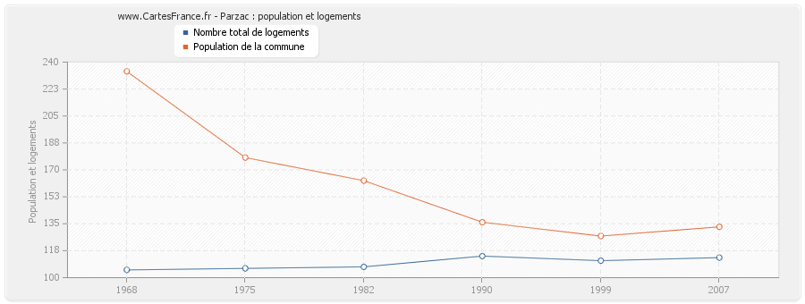 Parzac : population et logements