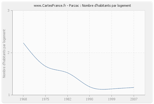 Parzac : Nombre d'habitants par logement