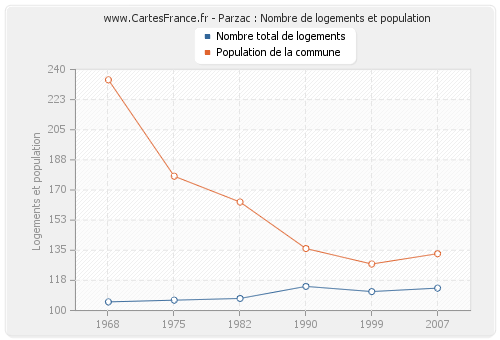 Parzac : Nombre de logements et population