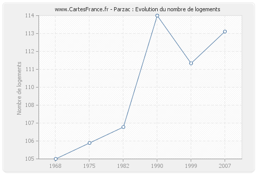 Parzac : Evolution du nombre de logements