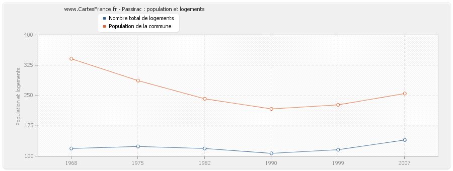 Passirac : population et logements