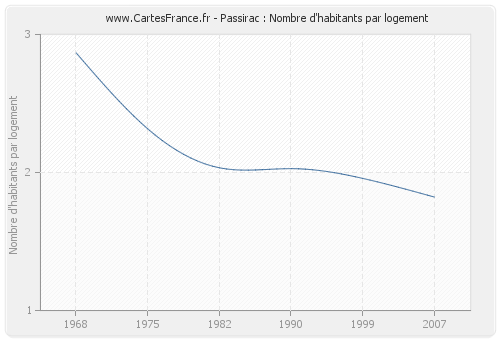 Passirac : Nombre d'habitants par logement