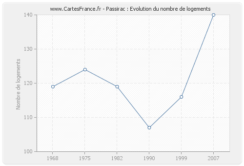 Passirac : Evolution du nombre de logements