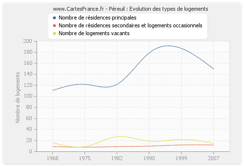 Péreuil : Evolution des types de logements