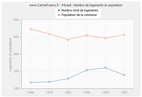 Péreuil : Nombre de logements et population
