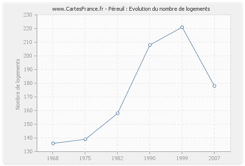 Péreuil : Evolution du nombre de logements