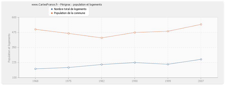 Pérignac : population et logements