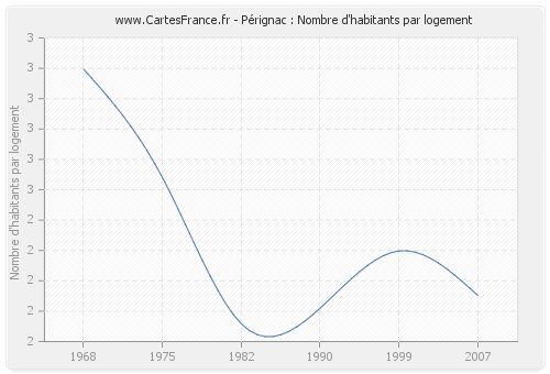 Pérignac : Nombre d'habitants par logement
