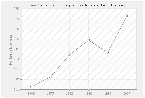 Pérignac : Evolution du nombre de logements