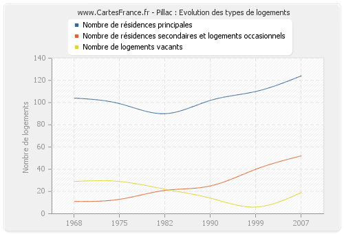 Pillac : Evolution des types de logements