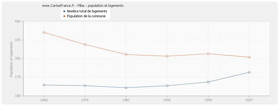 Pillac : population et logements