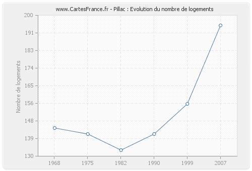 Pillac : Evolution du nombre de logements