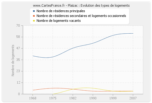 Plaizac : Evolution des types de logements