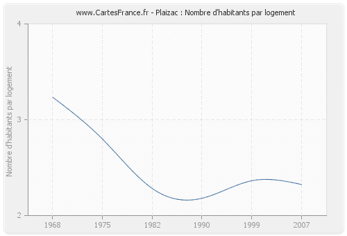 Plaizac : Nombre d'habitants par logement