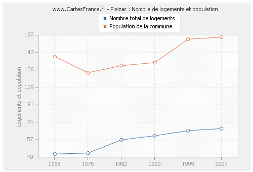 Plaizac : Nombre de logements et population