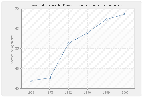 Plaizac : Evolution du nombre de logements