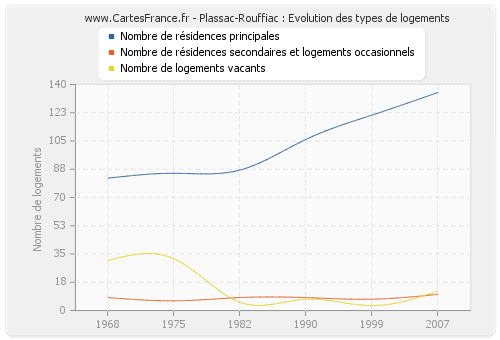 Plassac-Rouffiac : Evolution des types de logements