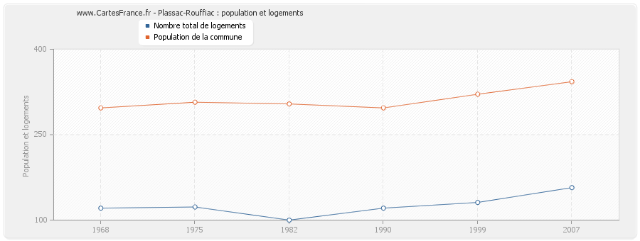 Plassac-Rouffiac : population et logements