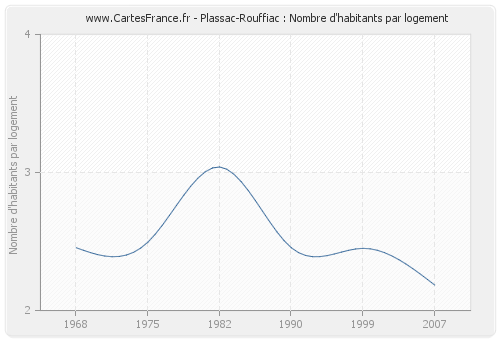 Plassac-Rouffiac : Nombre d'habitants par logement