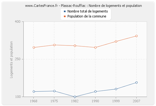 Plassac-Rouffiac : Nombre de logements et population