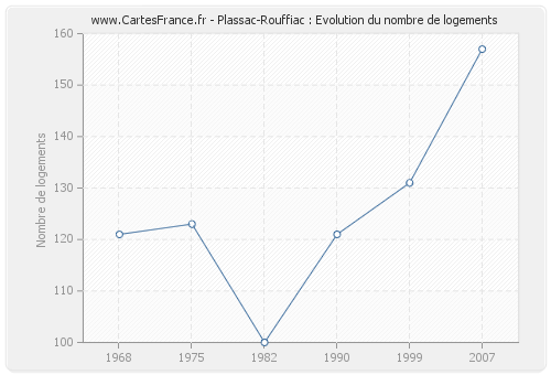 Plassac-Rouffiac : Evolution du nombre de logements
