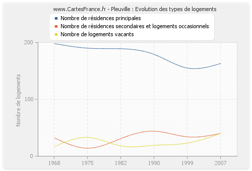 Pleuville : Evolution des types de logements