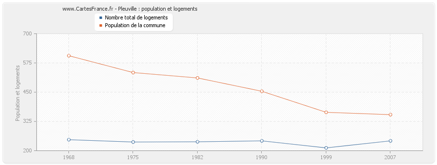 Pleuville : population et logements