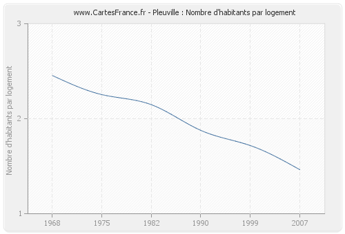 Pleuville : Nombre d'habitants par logement