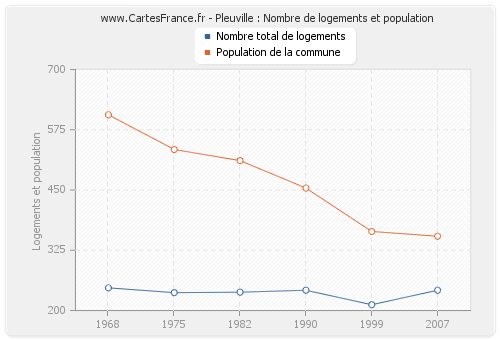 Pleuville : Nombre de logements et population