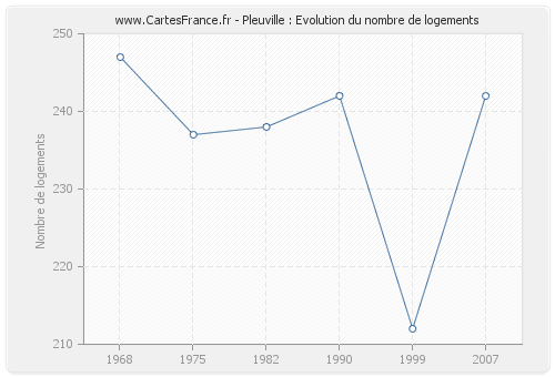 Pleuville : Evolution du nombre de logements