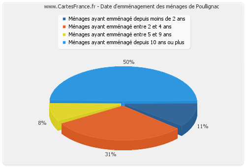 Date d'emménagement des ménages de Poullignac