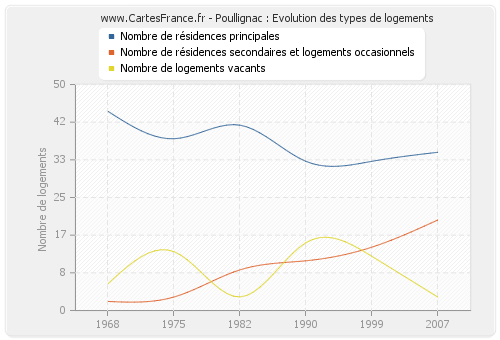 Poullignac : Evolution des types de logements