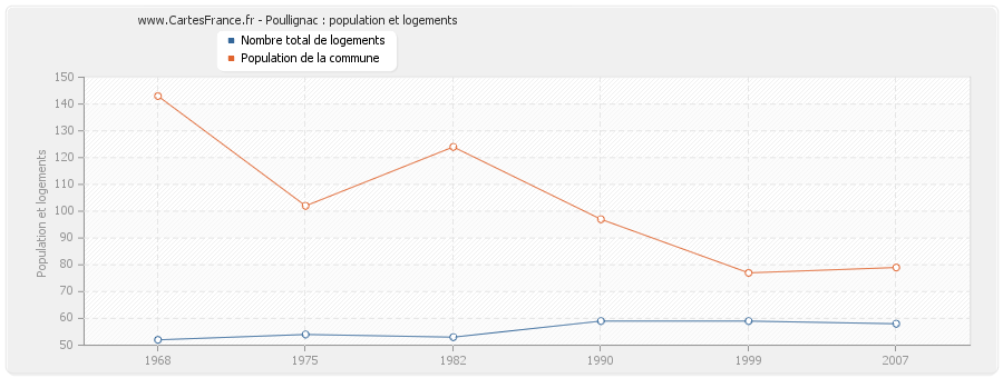 Poullignac : population et logements