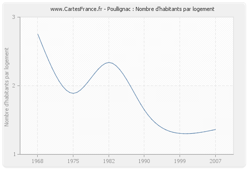 Poullignac : Nombre d'habitants par logement