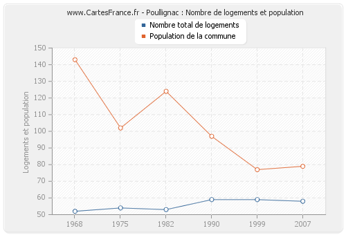 Poullignac : Nombre de logements et population